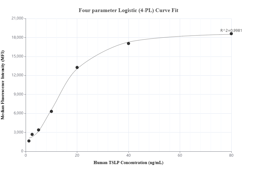 Cytometric bead array standard curve of MP01287-3